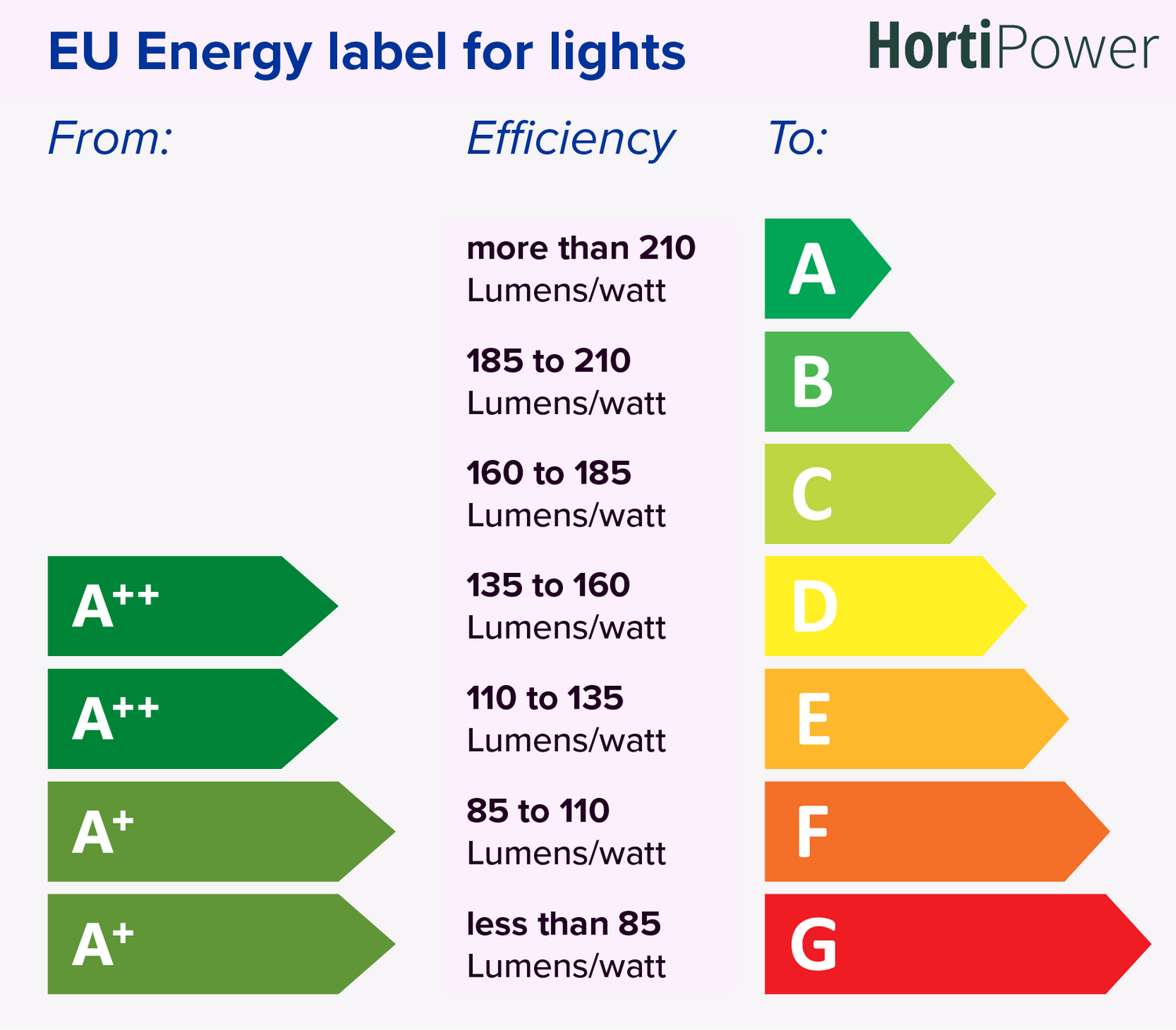 Energy efficiency for home grow lights - EU energy labels in 2021 and ...