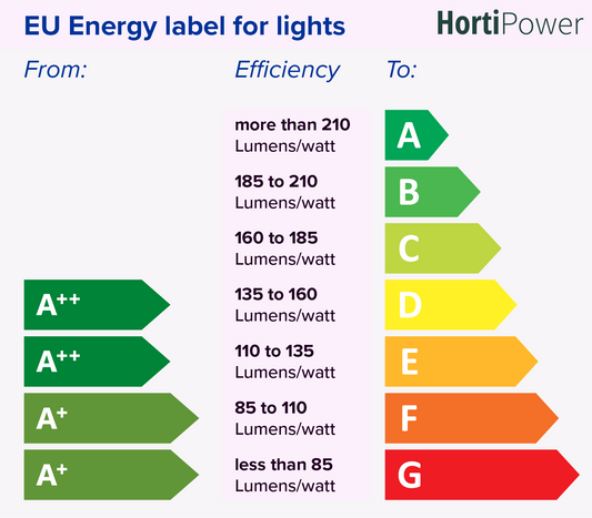 Energy efficiency for home grow lights - EU energy labels in 2021 and more