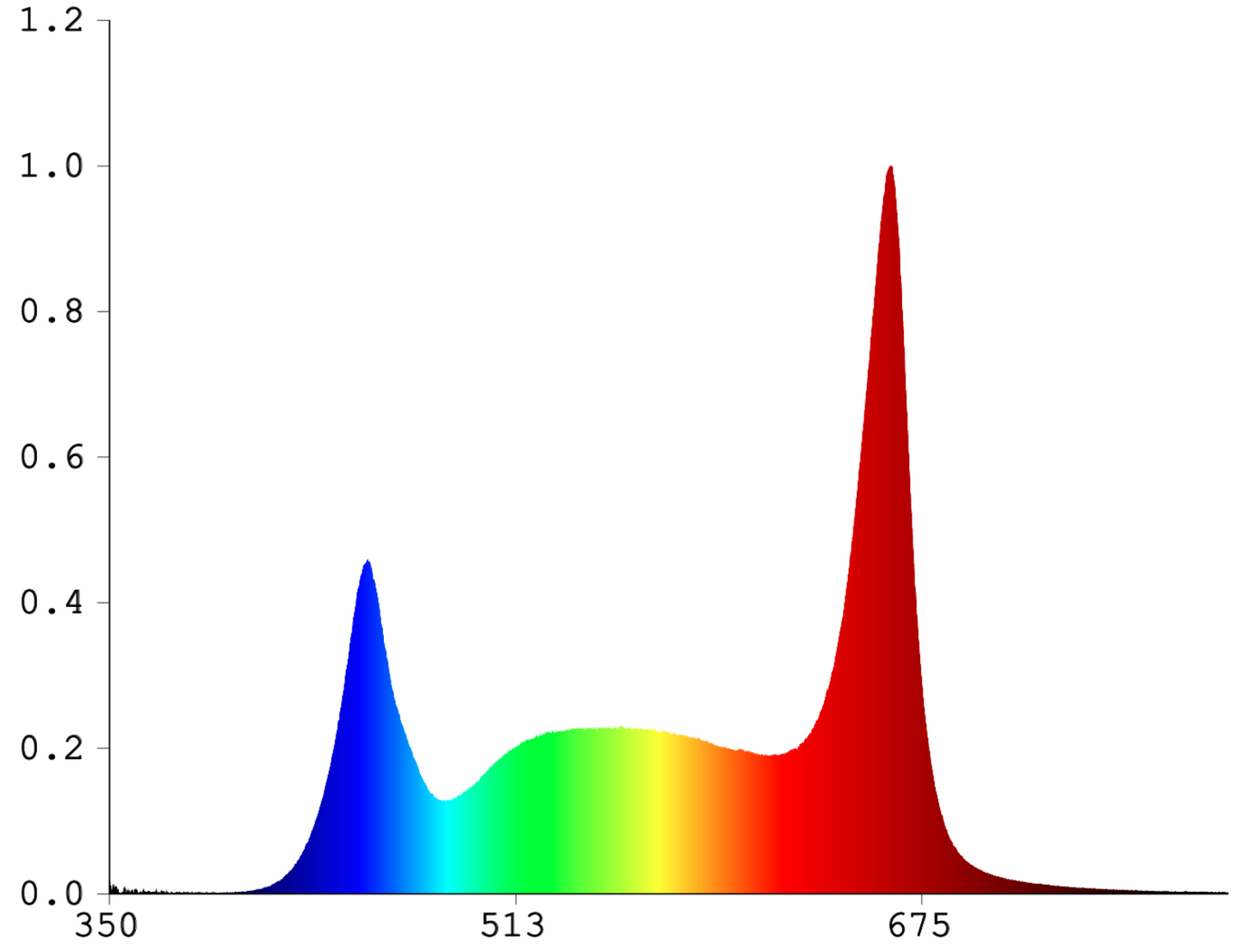 HortiPower Nurser 3 spectrum graph with peak in red and blue