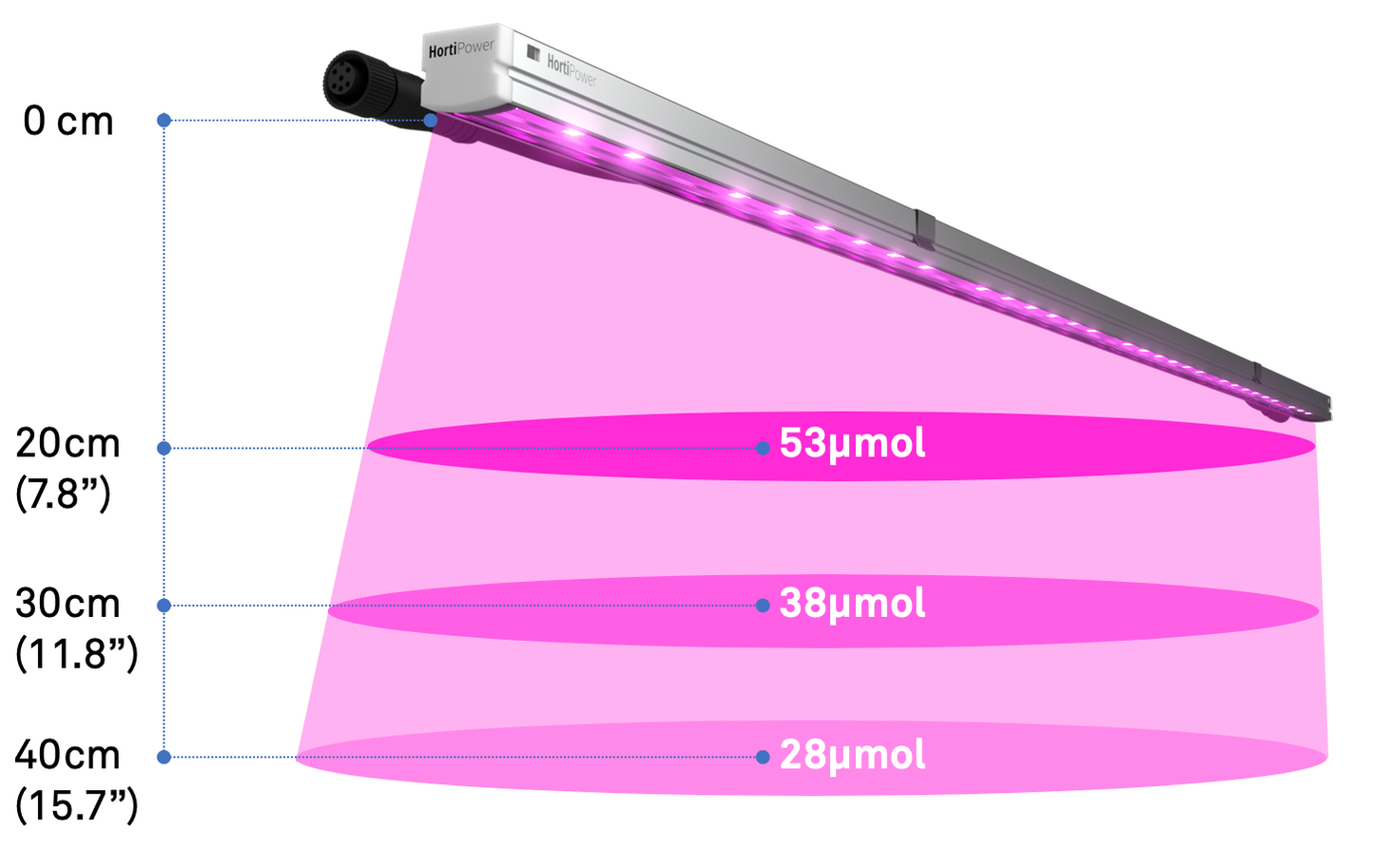 HortiPower Nurser 1 tissue culture lighting umol/m2/s output and distance