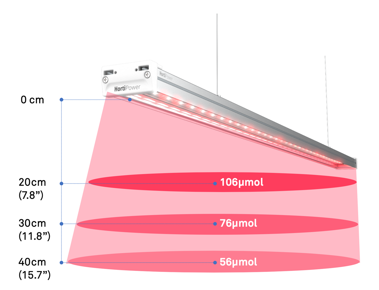 HortiPower Nurser 2 vertical farming lighting umol/m2/s output and distance